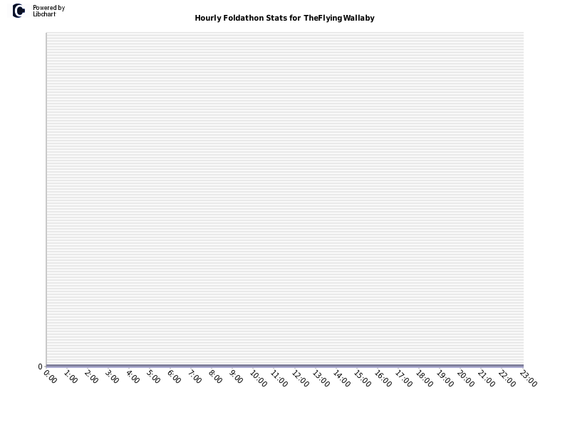 Hourly Foldathon Stats for TheFlyingWallaby